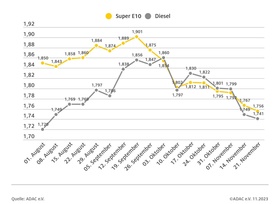 Kraftstoffpreise: Noch Potential nach unten