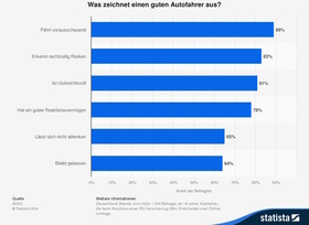 Grafik: Was macht gute Autofahrer aus? - Weitblick ist Trumpf