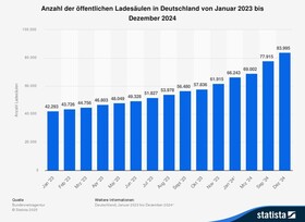 Grafik: Anzahl der Ladepunkte in Deutschland - Es geht weiter aufwärts