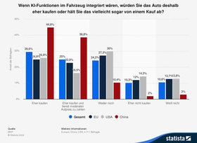 Grafik: Künstliche Intelligenz als Kaufanreiz - Chinesen mögen Autos mit KI