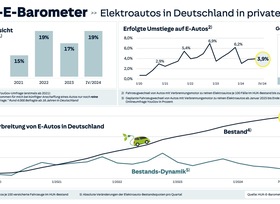 Umstieg auf E-Mobilität - Dresden ist Wechselmuffel-Hauptstadt