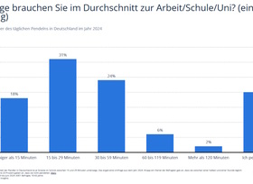 Grafik: Pendeln zum Arbeitsplatz - Zwischen Homeoffice und Langstrecke