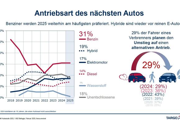 Umfrage zur Pkw-Antriebsart - Verbrenner bleiben beliebt